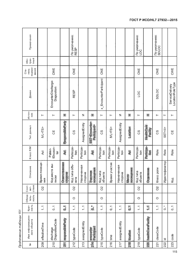 ГОСТ Р ИСО/HL7 27932-2015