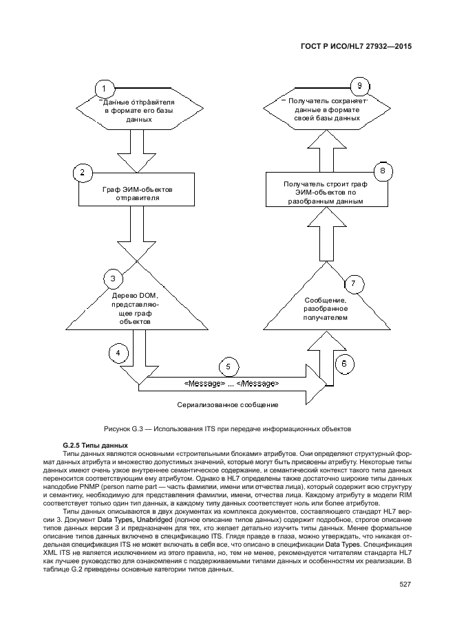 ГОСТ Р ИСО/HL7 27932-2015