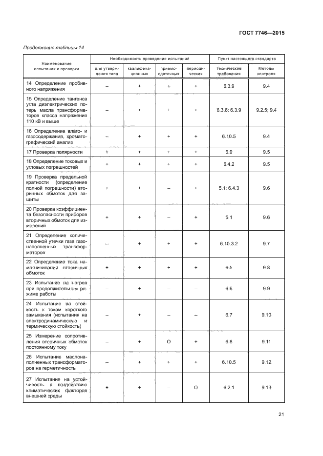 ГОСТ 7746-2015