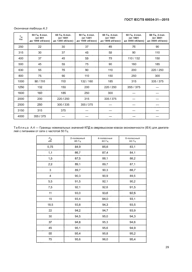 ГОСТ IEC/TS 60034-31-2015