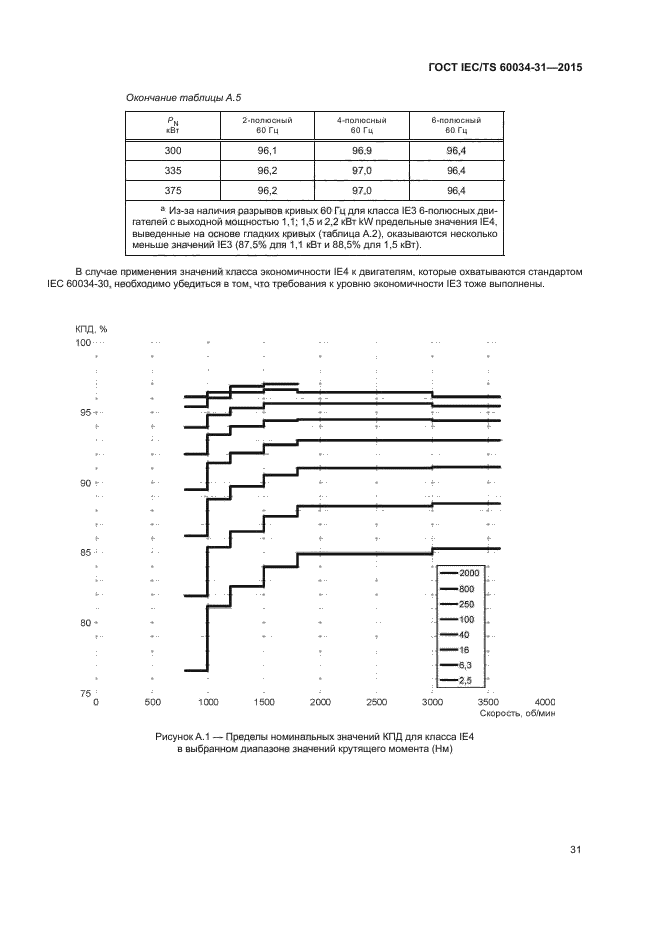 ГОСТ IEC/TS 60034-31-2015