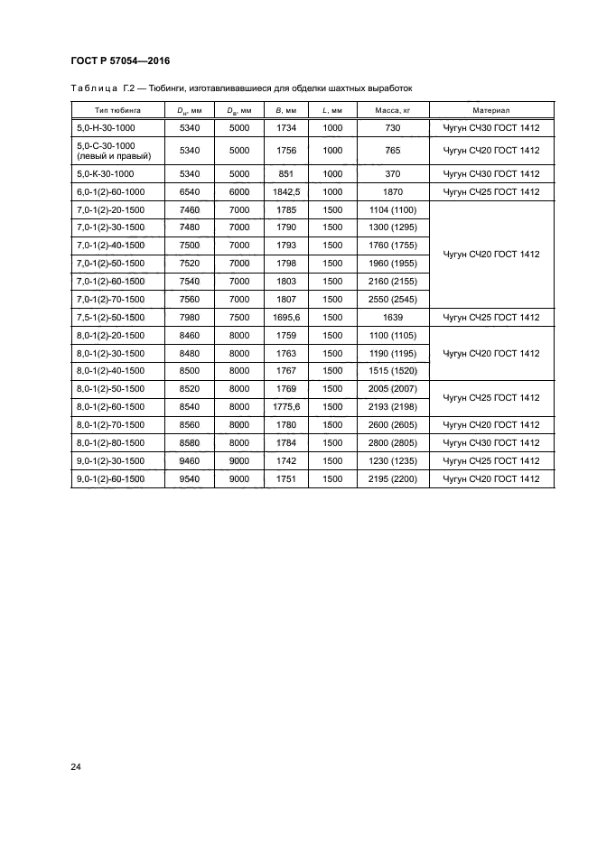 ГОСТ Р 57054-2016