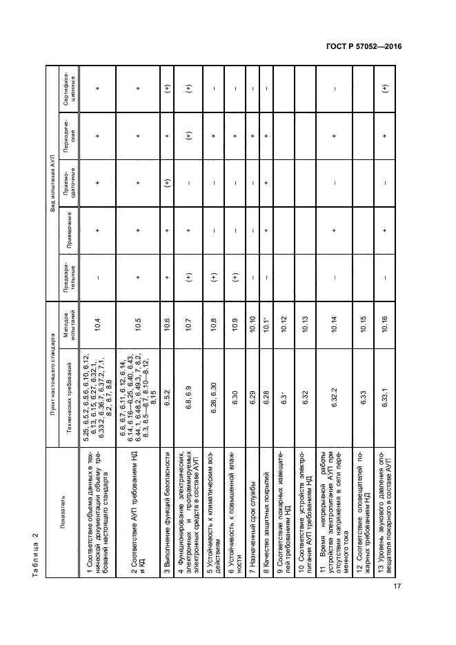 ГОСТ Р 57052-2016