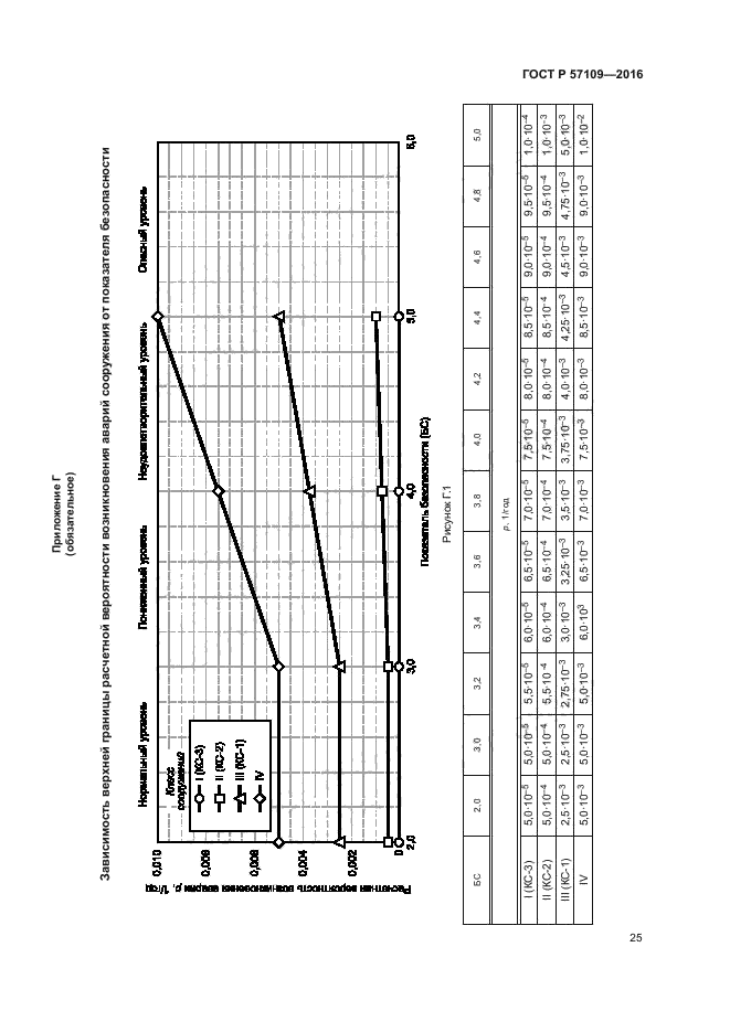 ГОСТ Р 57109-2016