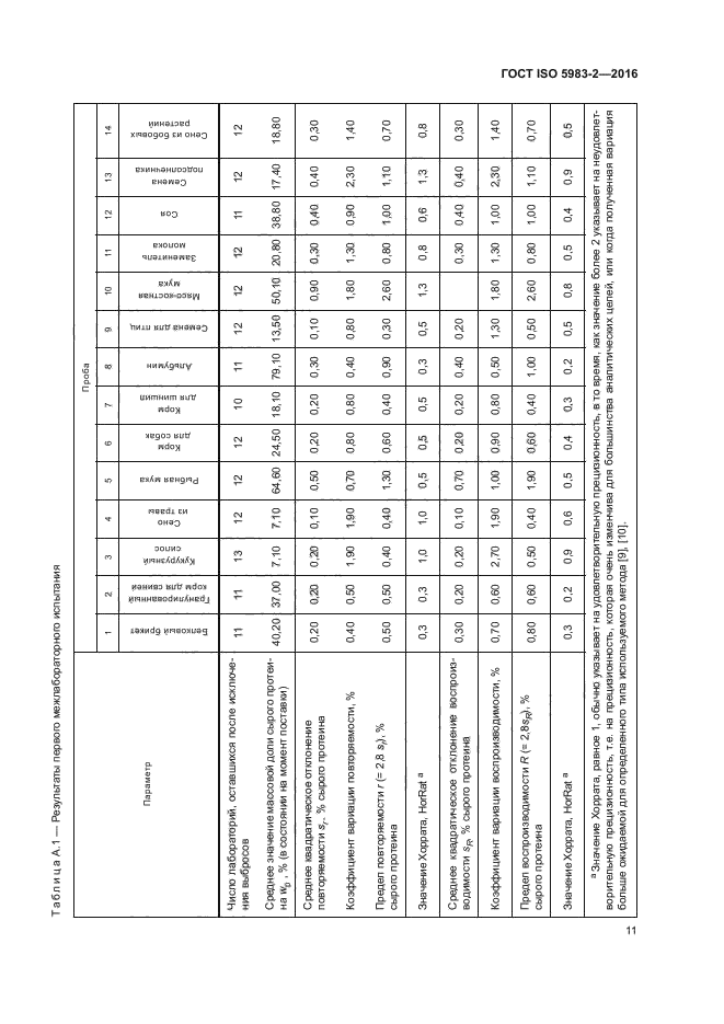 ГОСТ ISO 5983-2-2016