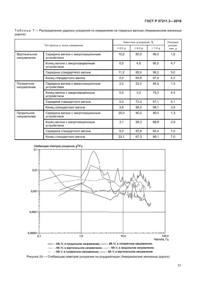 ГОСТ Р 57211.3-2016