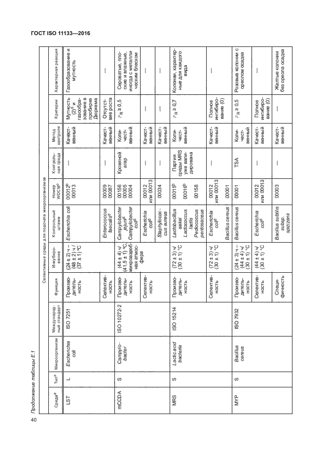 ГОСТ ISO 11133-2016