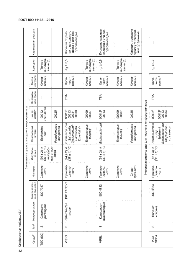 ГОСТ ISO 11133-2016