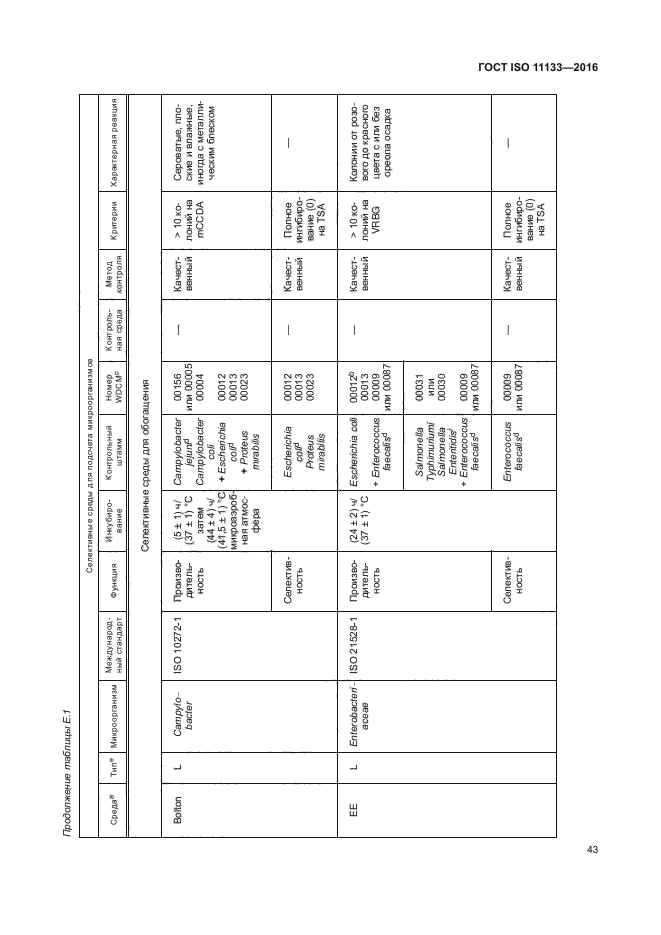 ГОСТ ISO 11133-2016