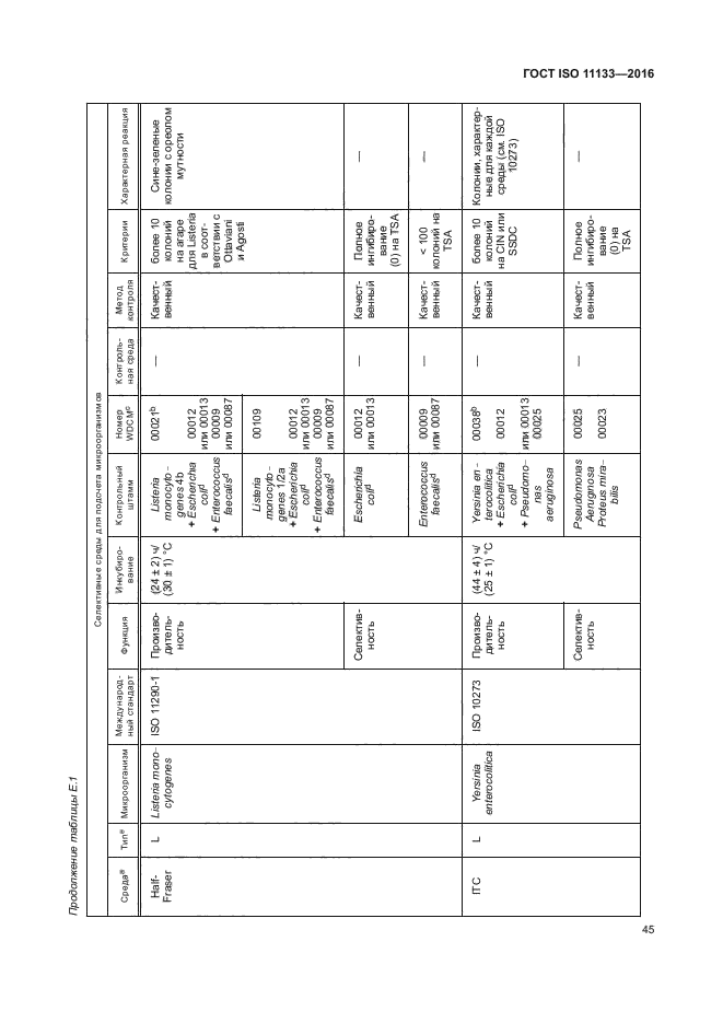 ГОСТ ISO 11133-2016