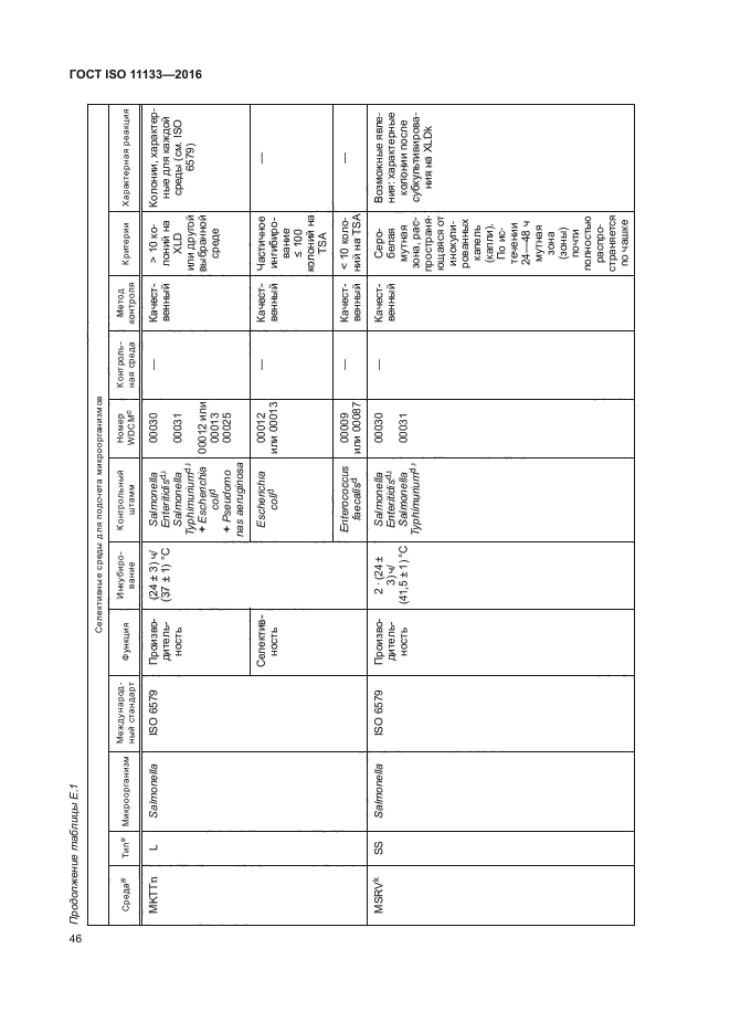 ГОСТ ISO 11133-2016