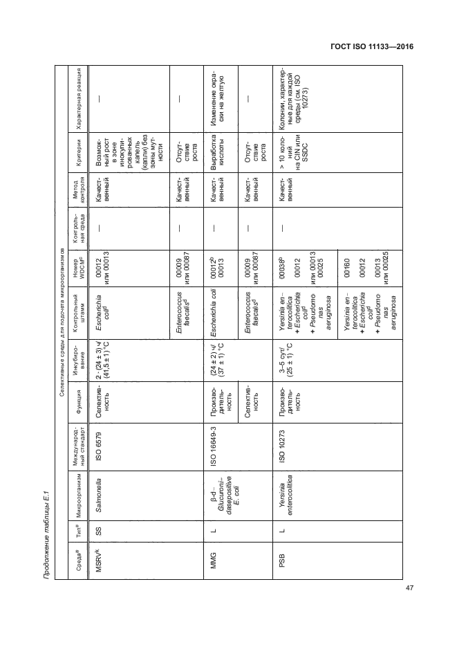 ГОСТ ISO 11133-2016