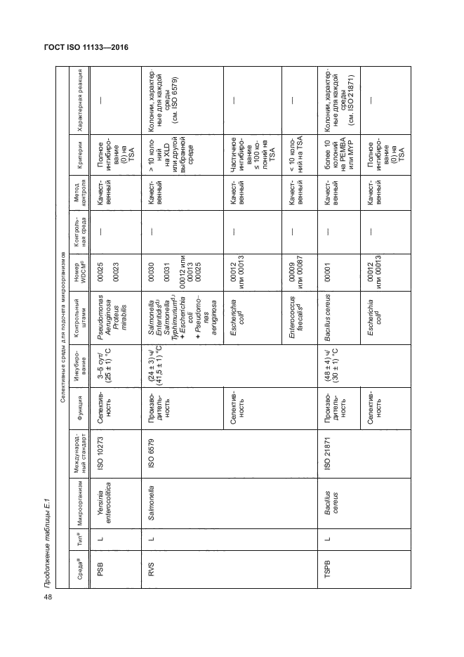 ГОСТ ISO 11133-2016