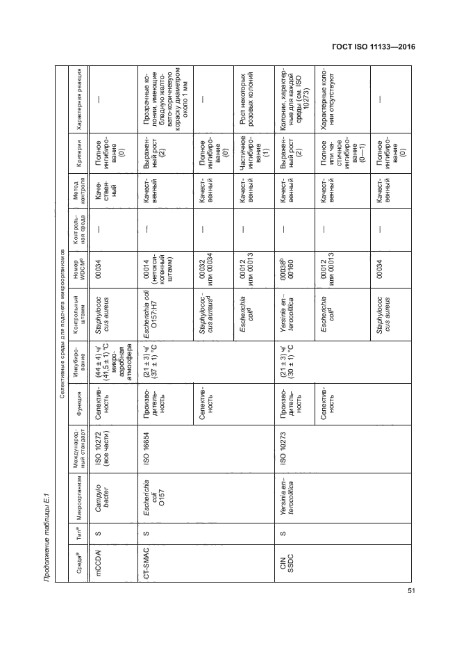 ГОСТ ISO 11133-2016