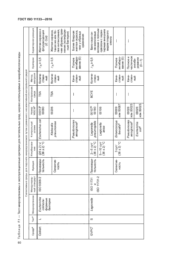 ГОСТ ISO 11133-2016