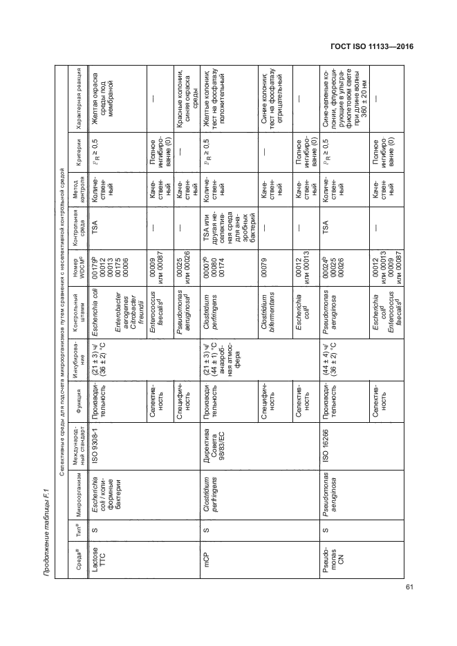 ГОСТ ISO 11133-2016