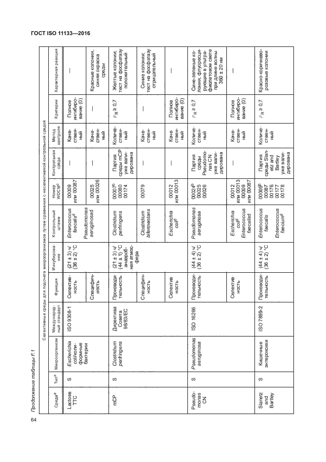 ГОСТ ISO 11133-2016