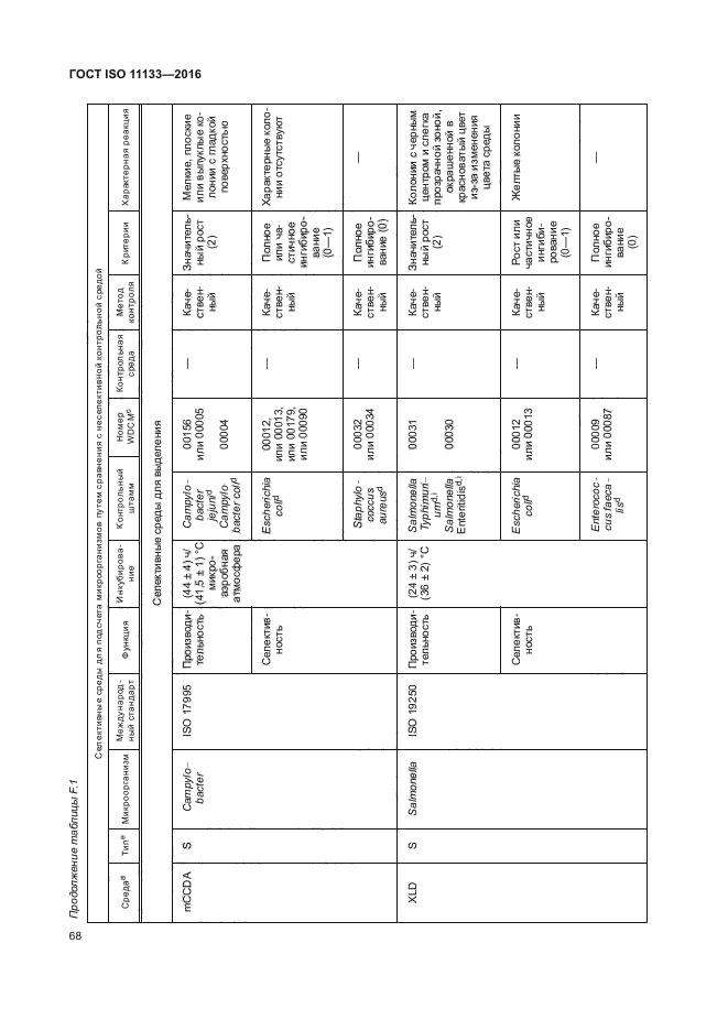 ГОСТ ISO 11133-2016