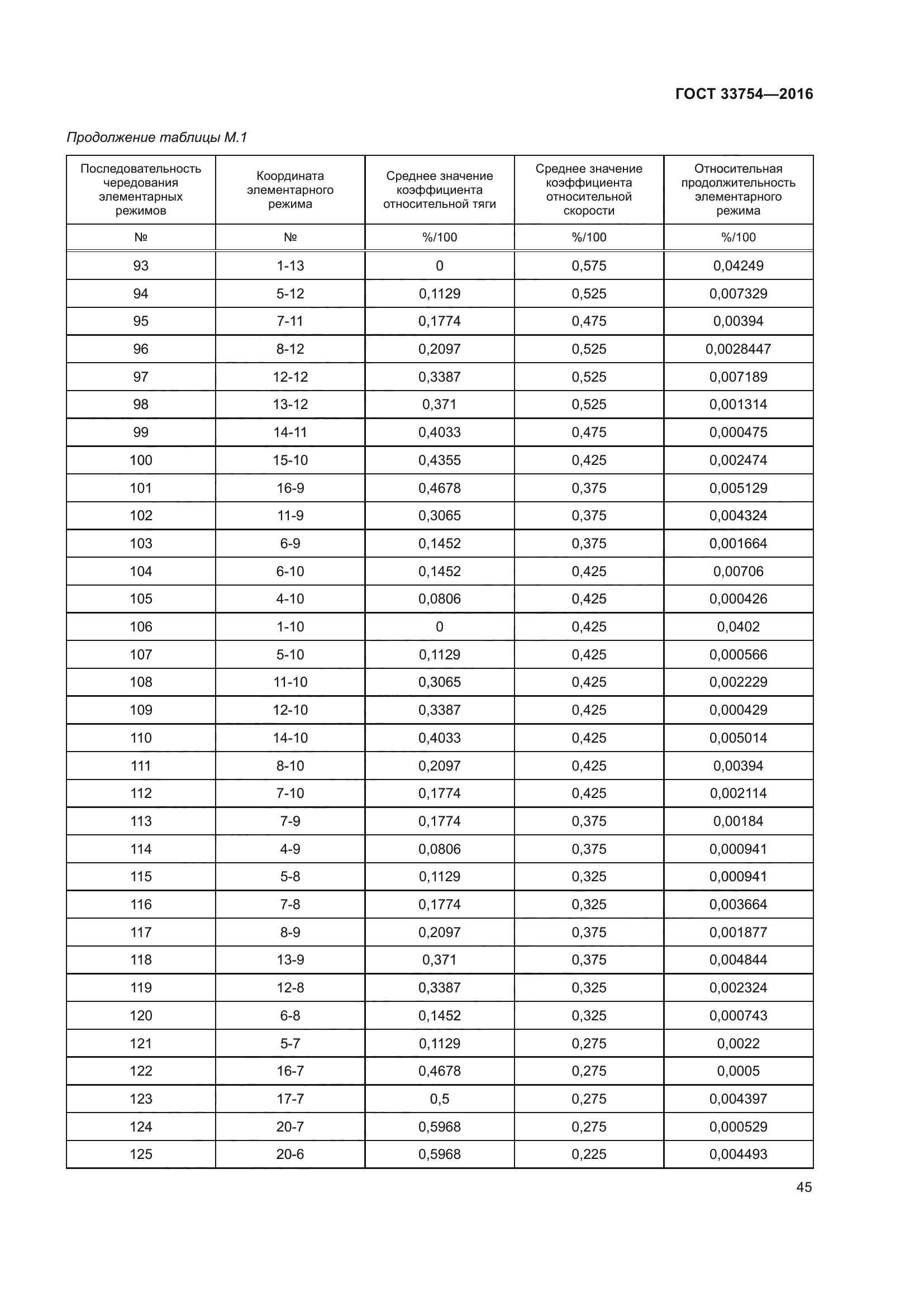 ГОСТ 33754-2016