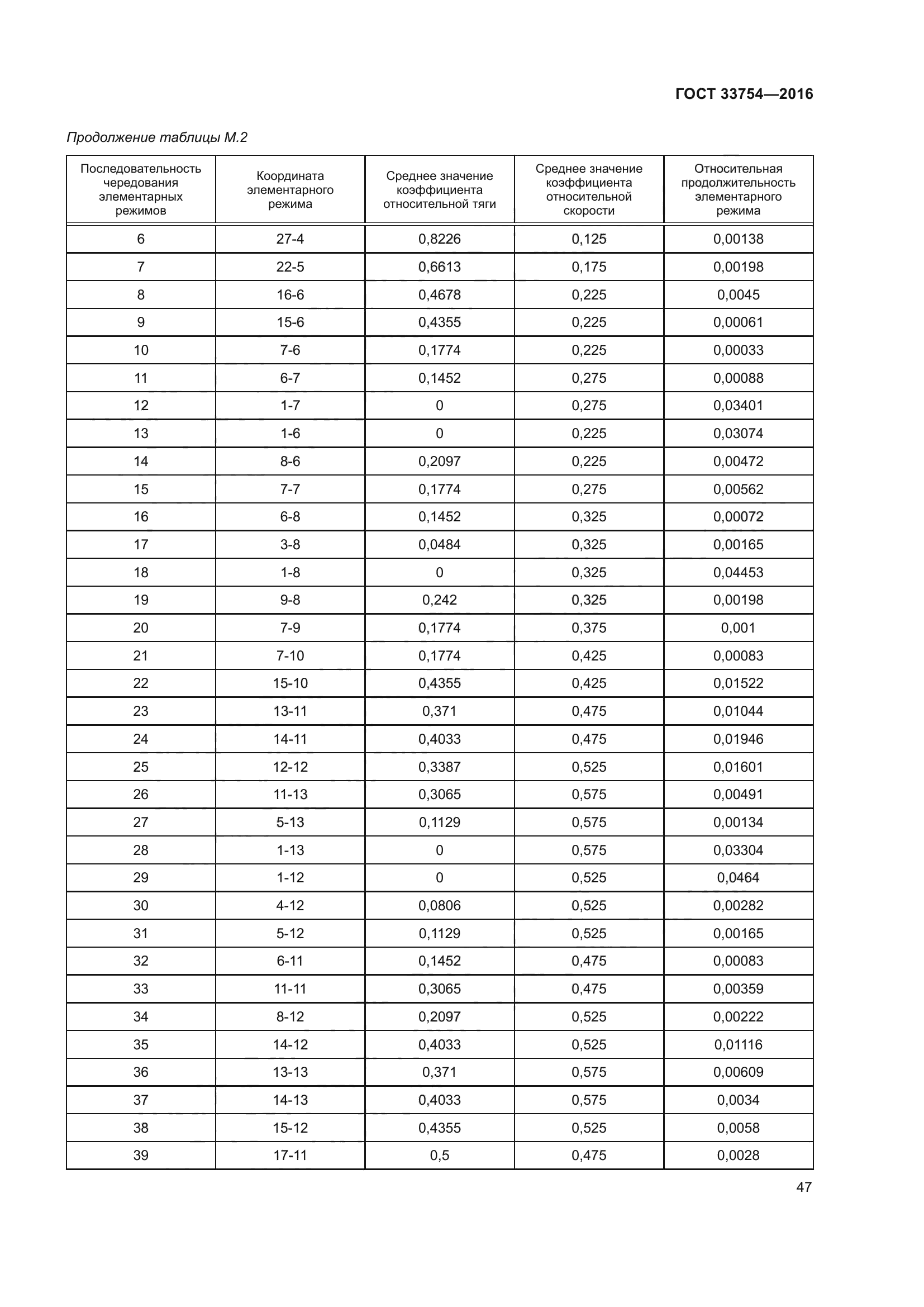 ГОСТ 33754-2016