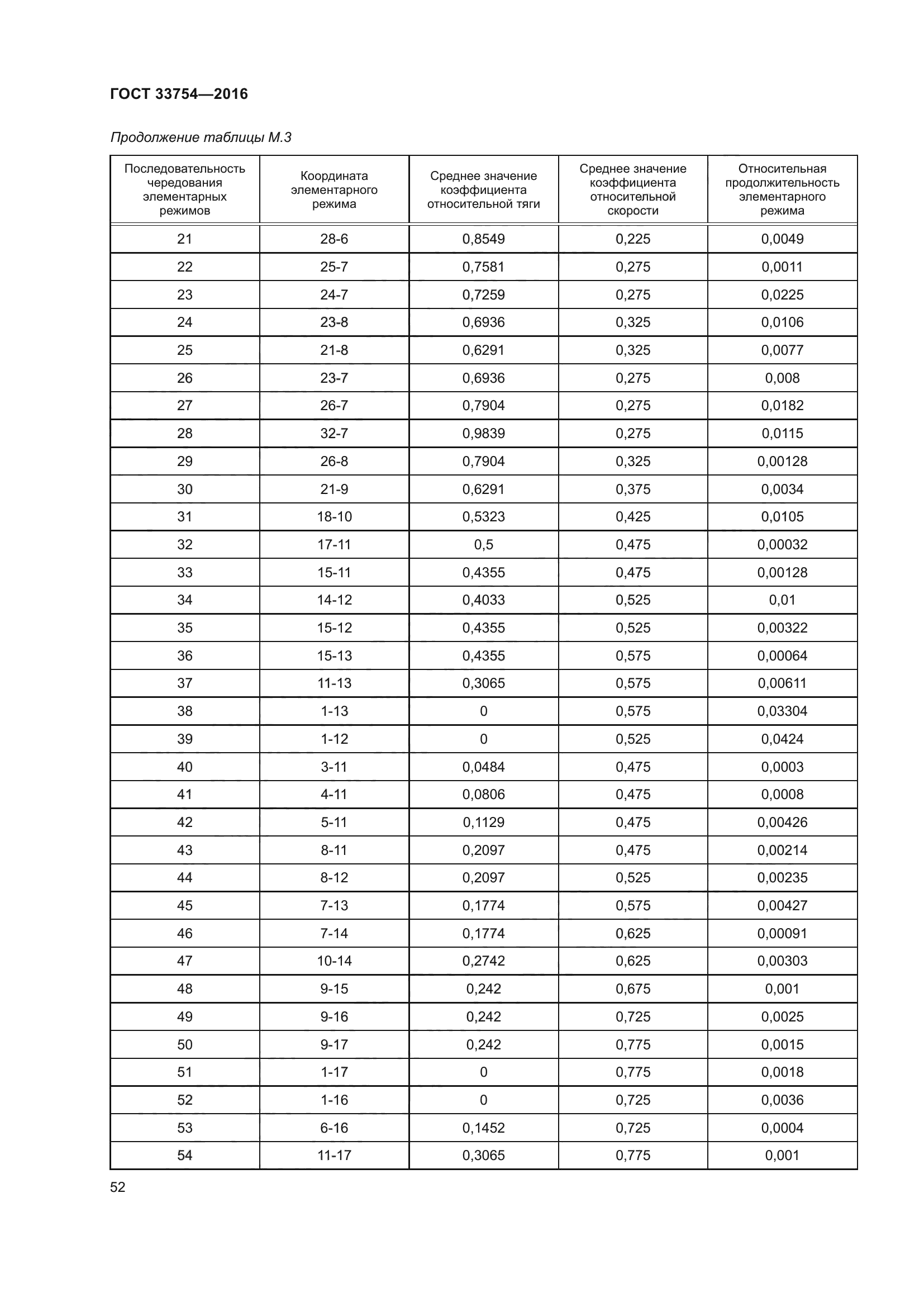 ГОСТ 33754-2016