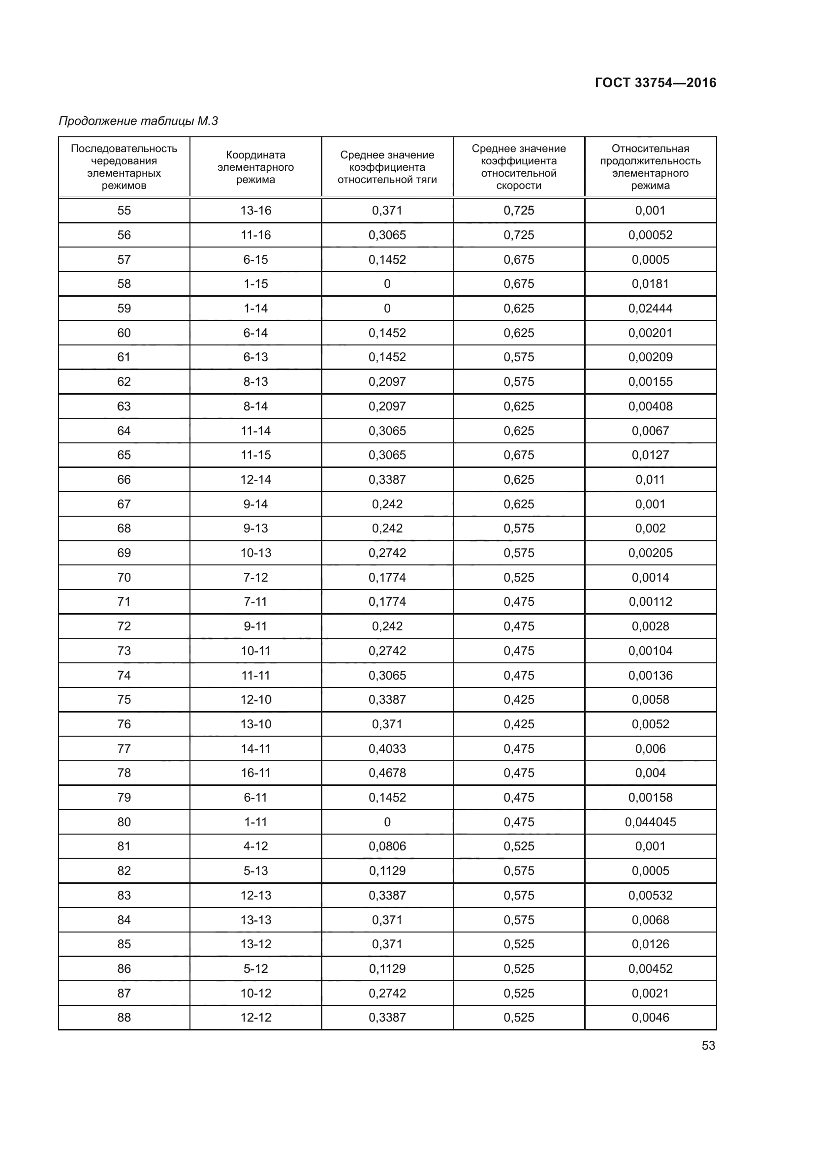 ГОСТ 33754-2016