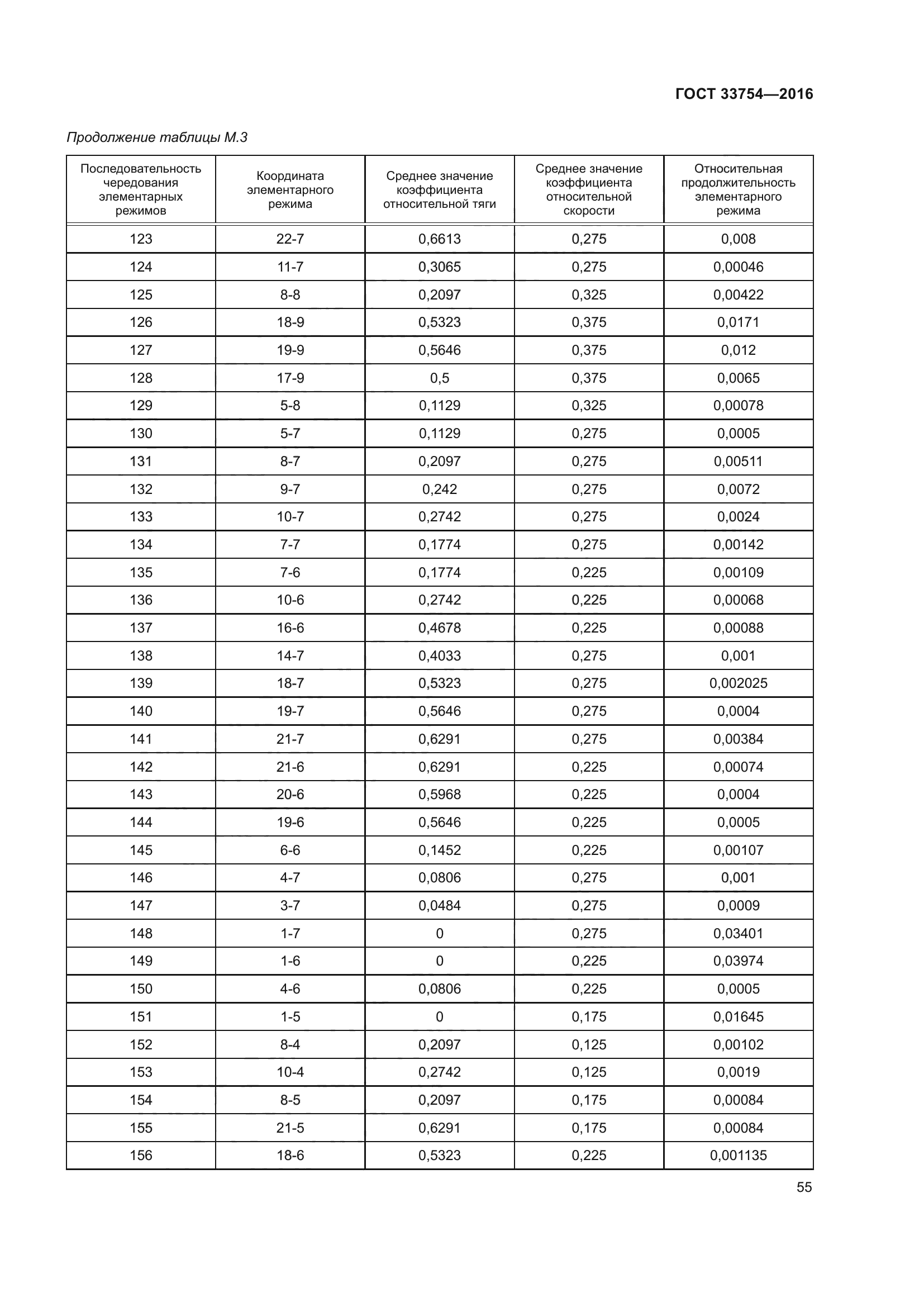 ГОСТ 33754-2016