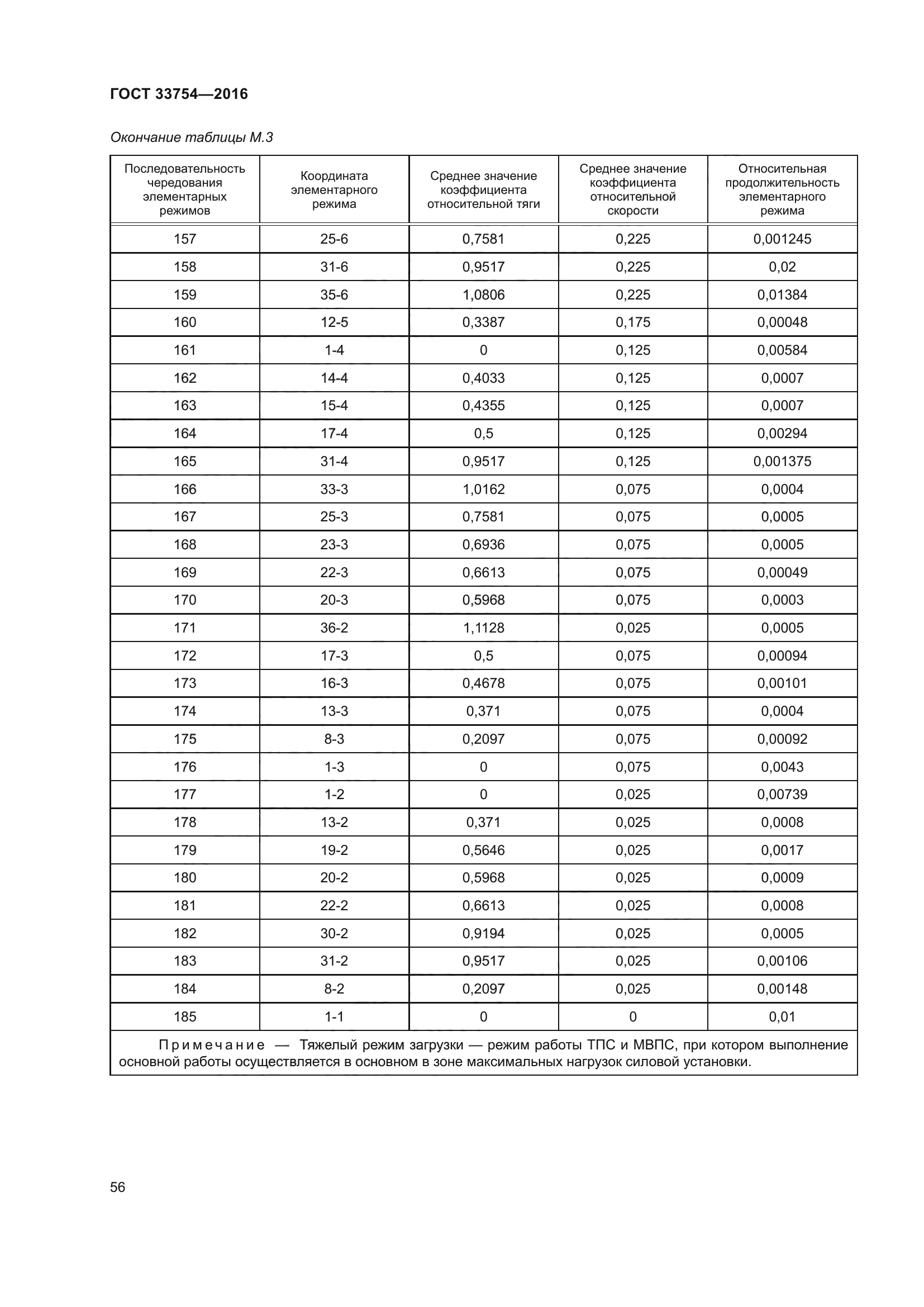 ГОСТ 33754-2016