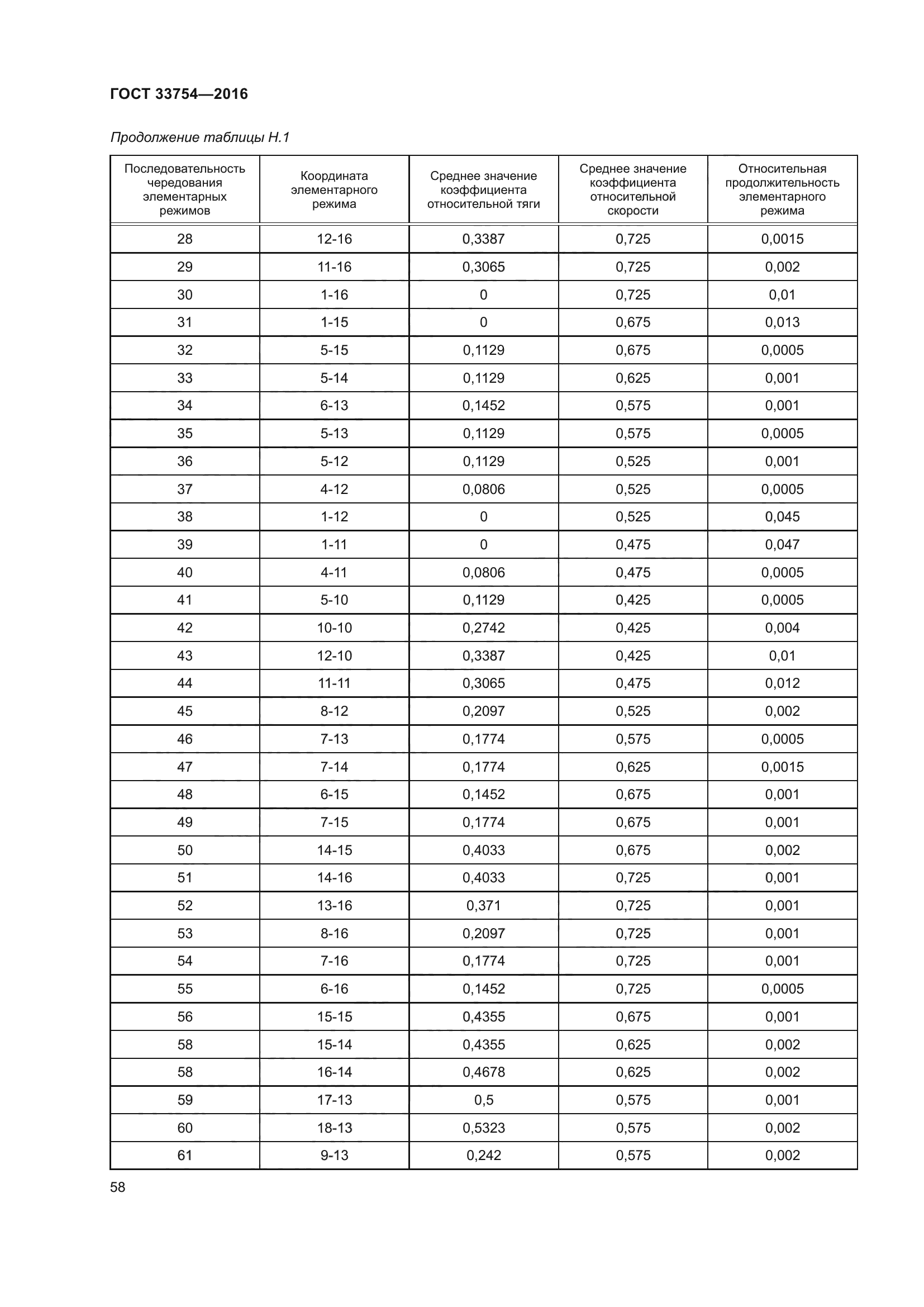 ГОСТ 33754-2016