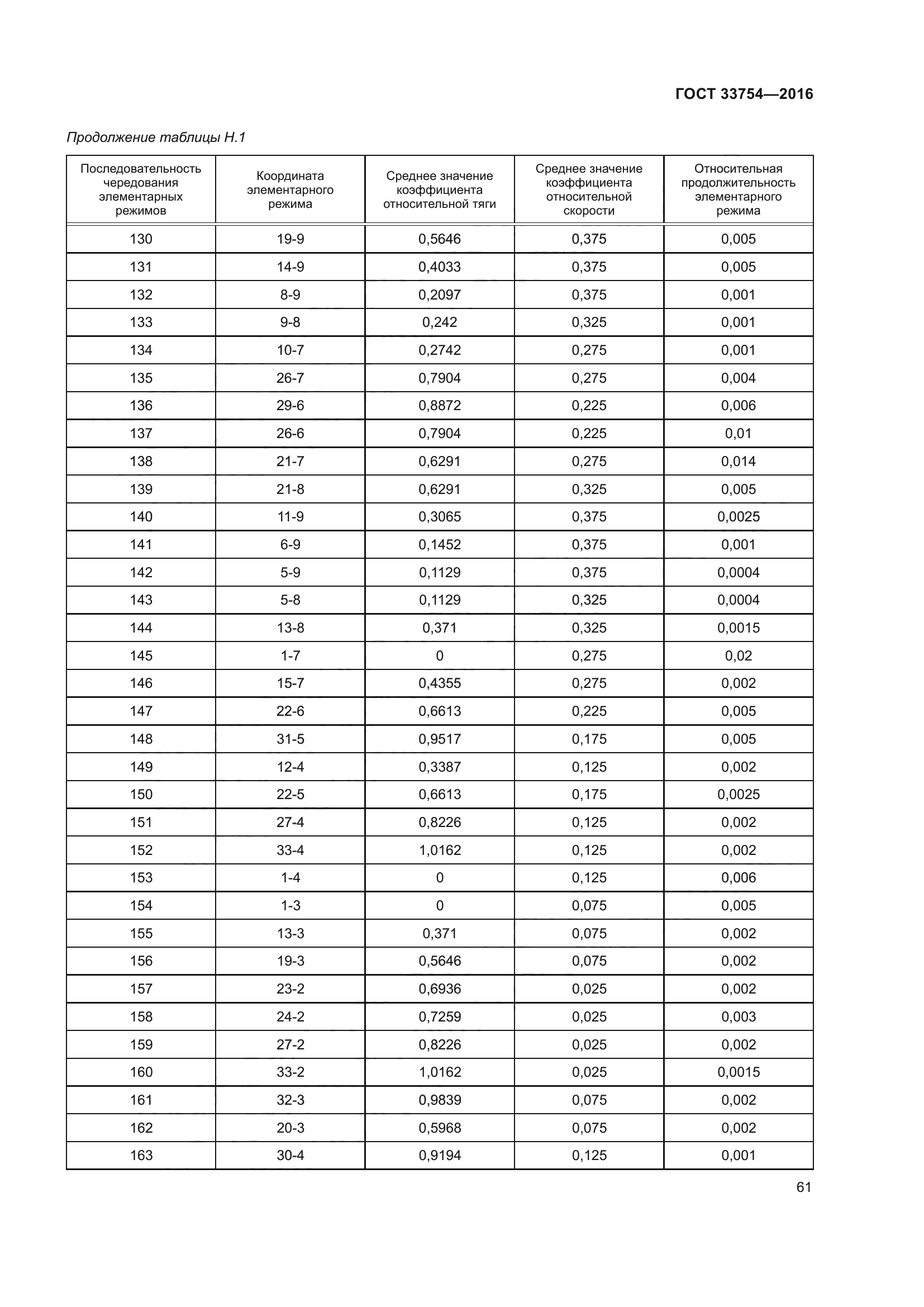 ГОСТ 33754-2016