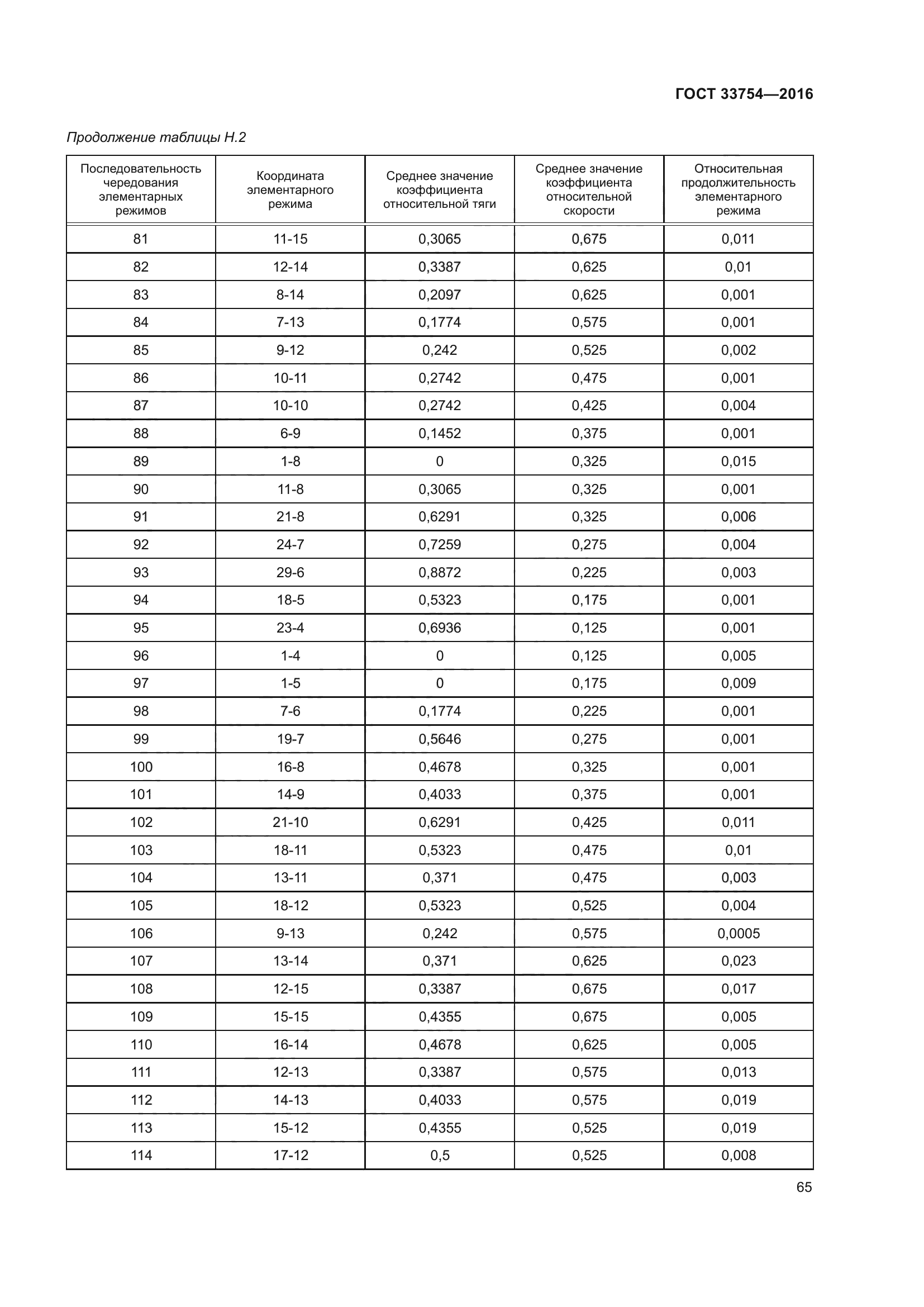 ГОСТ 33754-2016