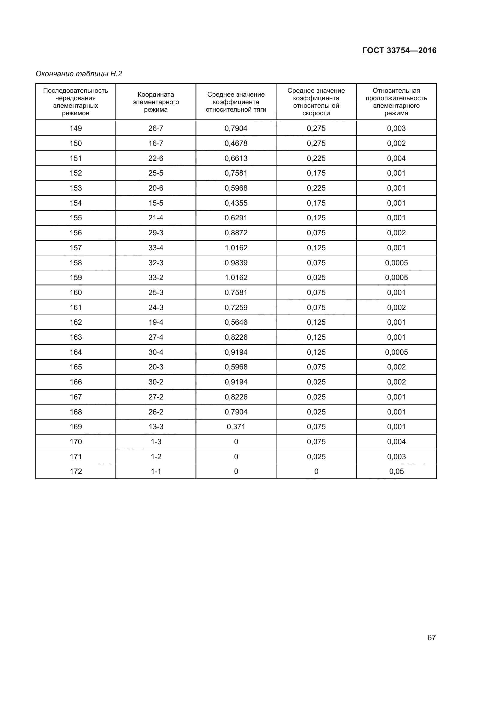 ГОСТ 33754-2016