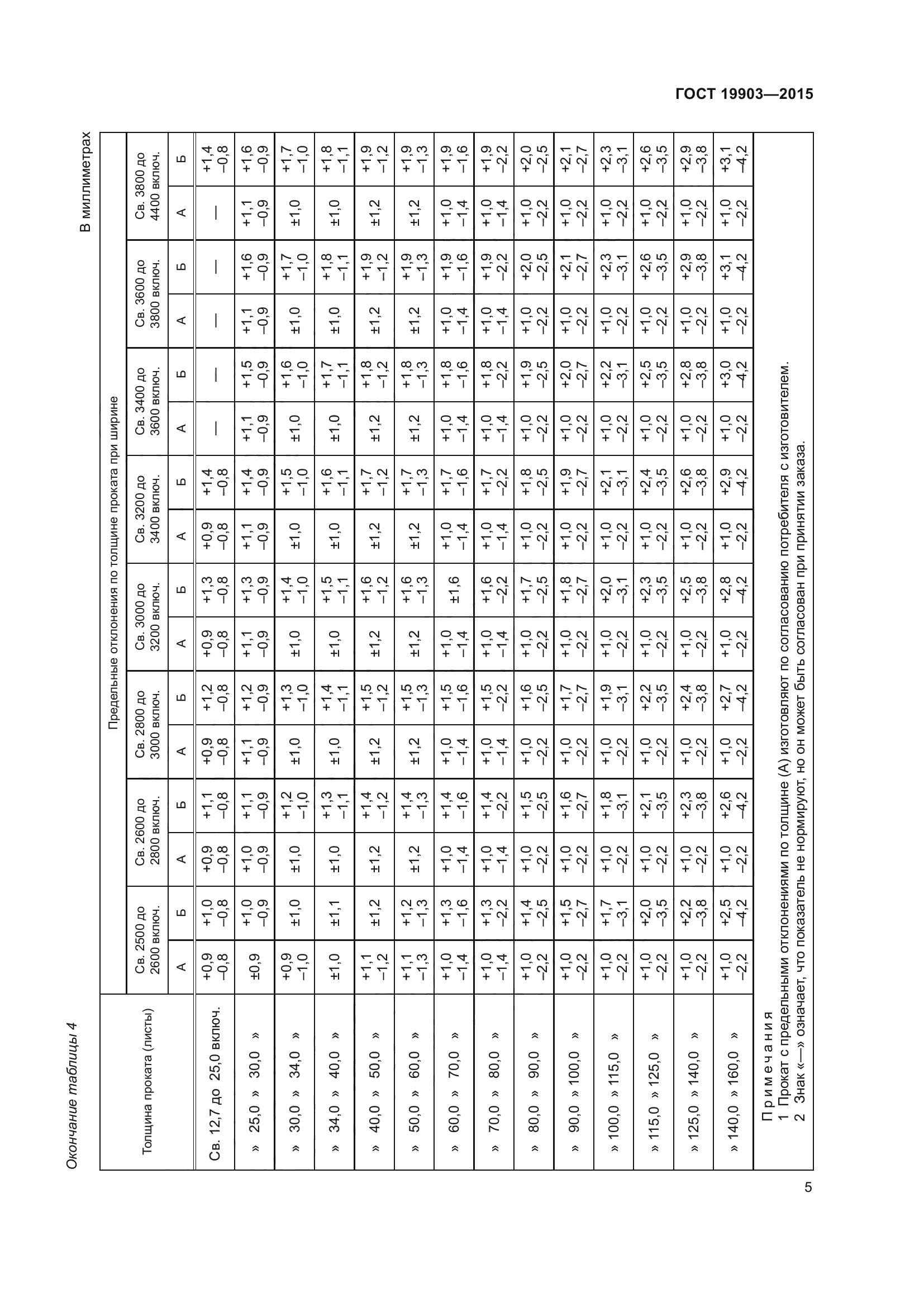 ГОСТ 19903-2015