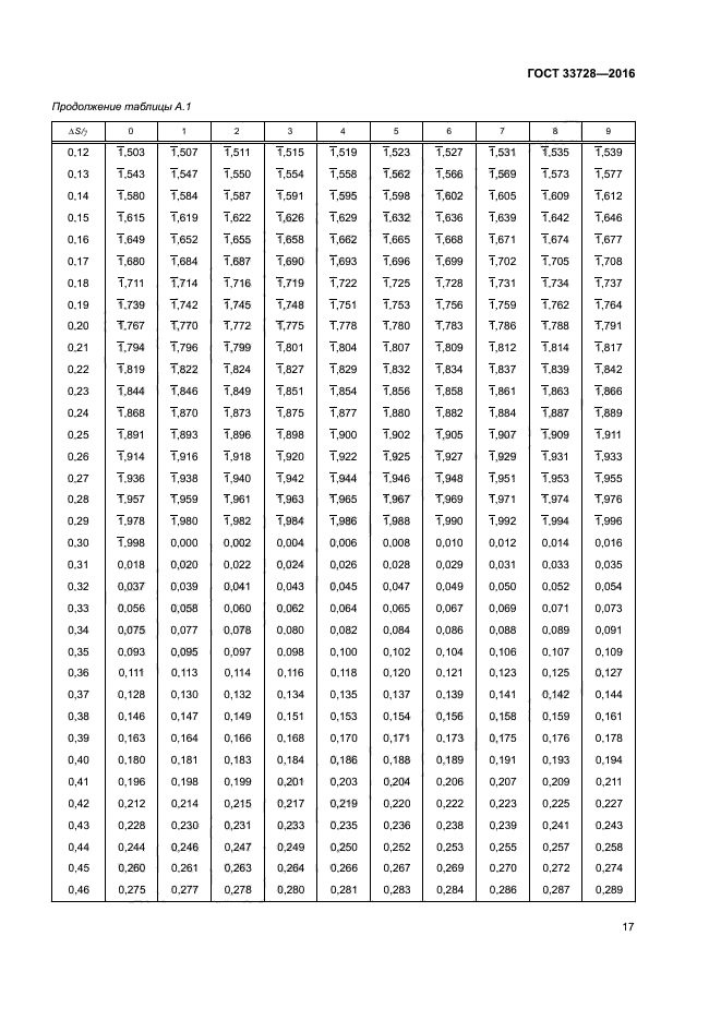 ГОСТ 33728-2016