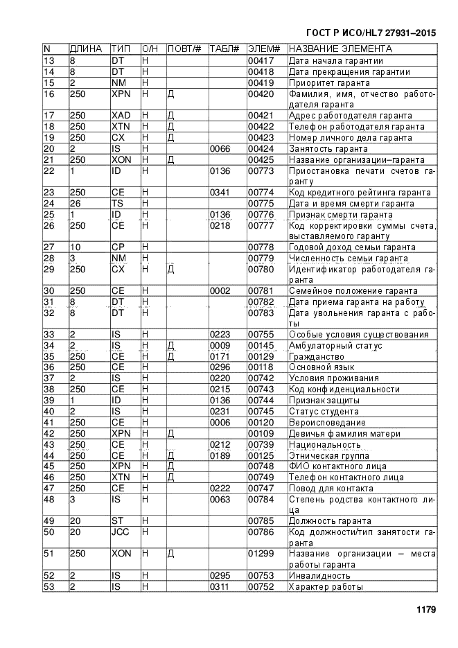 ГОСТ Р ИСО/HL7 27931-2015