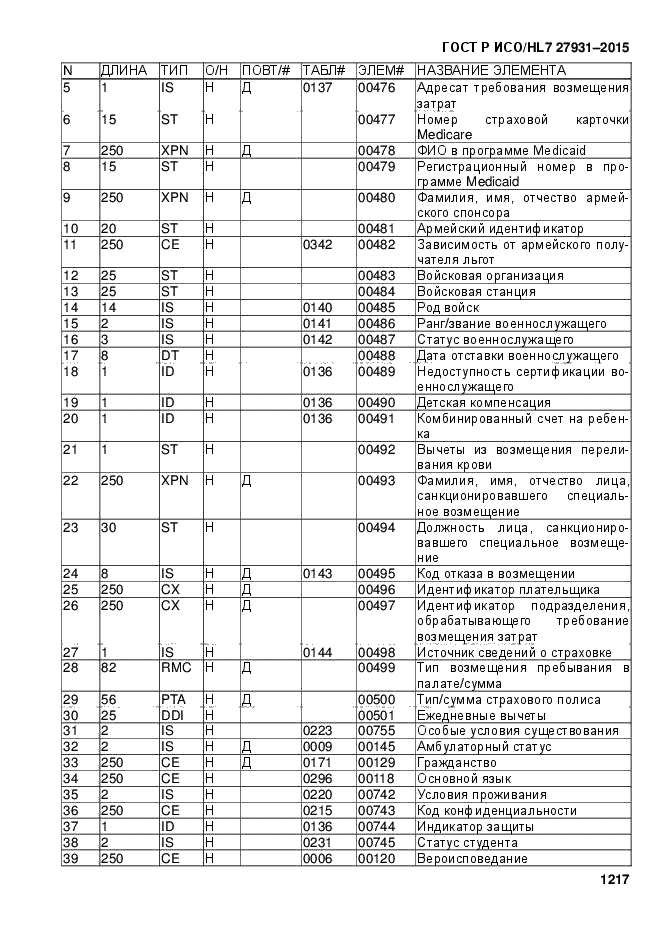 ГОСТ Р ИСО/HL7 27931-2015