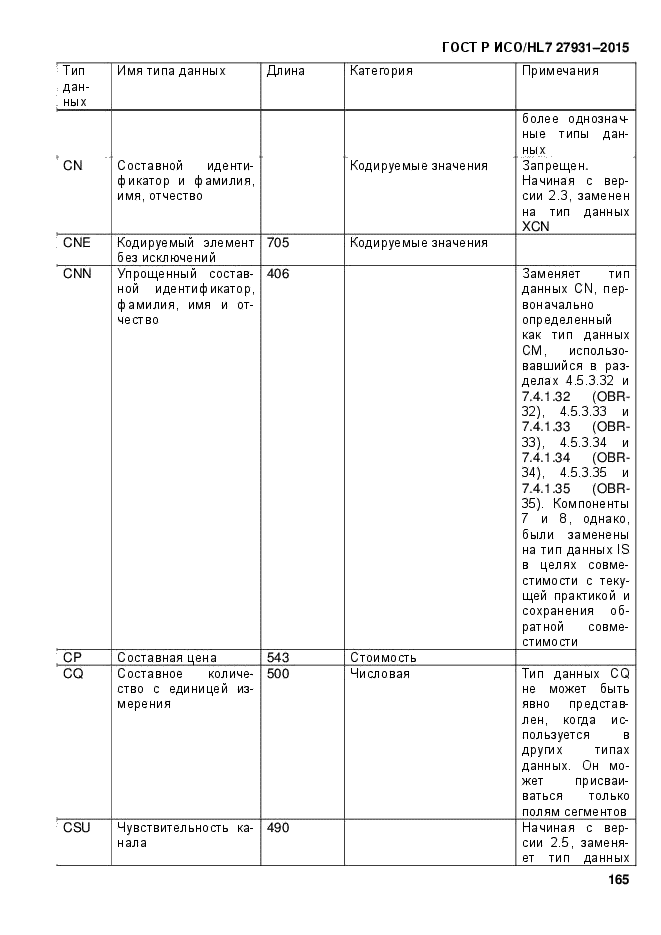 ГОСТ Р ИСО/HL7 27931-2015