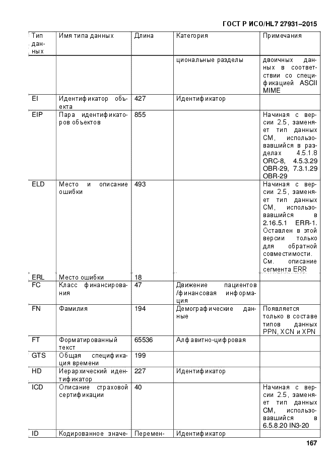 ГОСТ Р ИСО/HL7 27931-2015