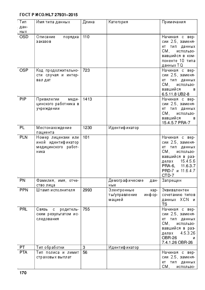 ГОСТ Р ИСО/HL7 27931-2015