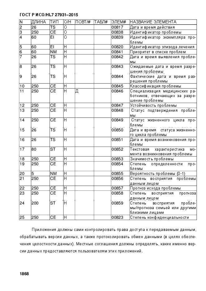 ГОСТ Р ИСО/HL7 27931-2015