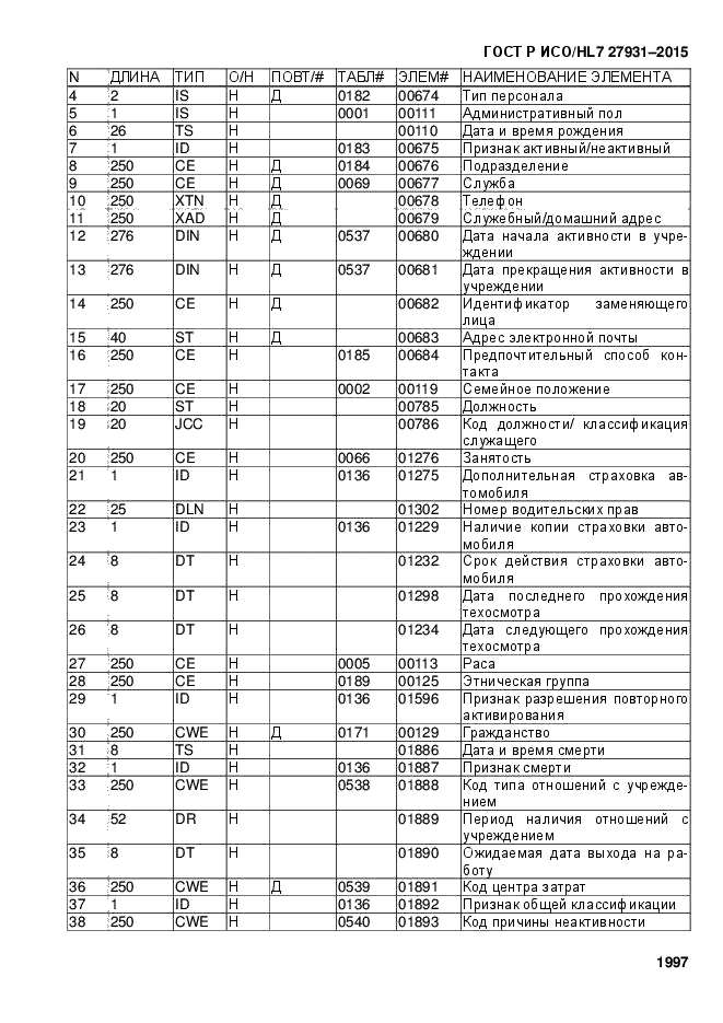 ГОСТ Р ИСО/HL7 27931-2015