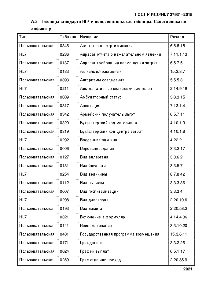 ГОСТ Р ИСО/HL7 27931-2015