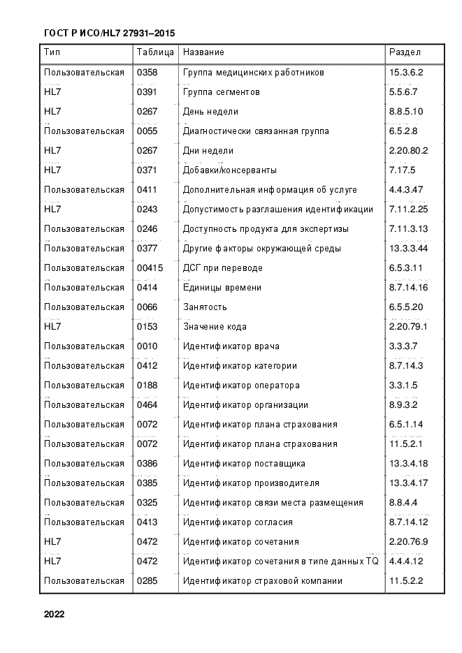 ГОСТ Р ИСО/HL7 27931-2015