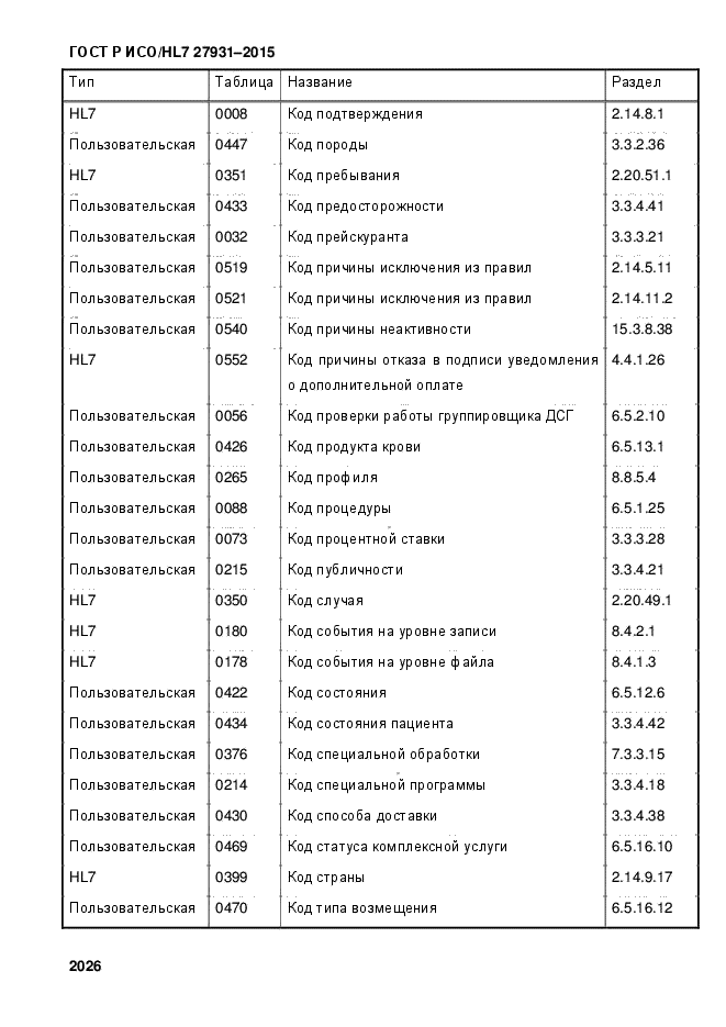 ГОСТ Р ИСО/HL7 27931-2015