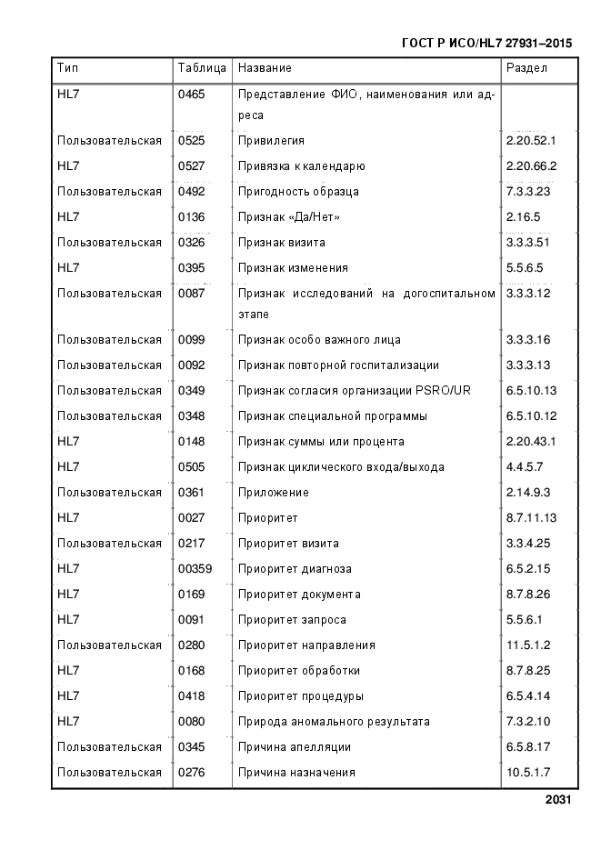 ГОСТ Р ИСО/HL7 27931-2015