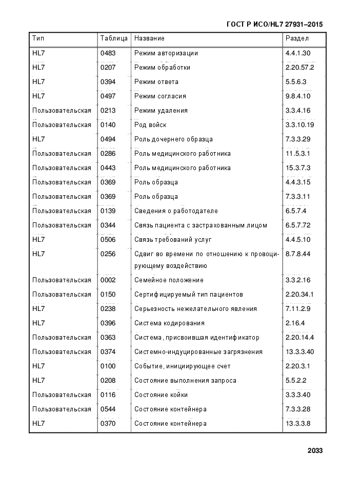 ГОСТ Р ИСО/HL7 27931-2015