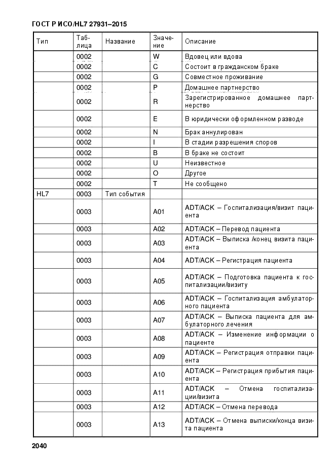 ГОСТ Р ИСО/HL7 27931-2015