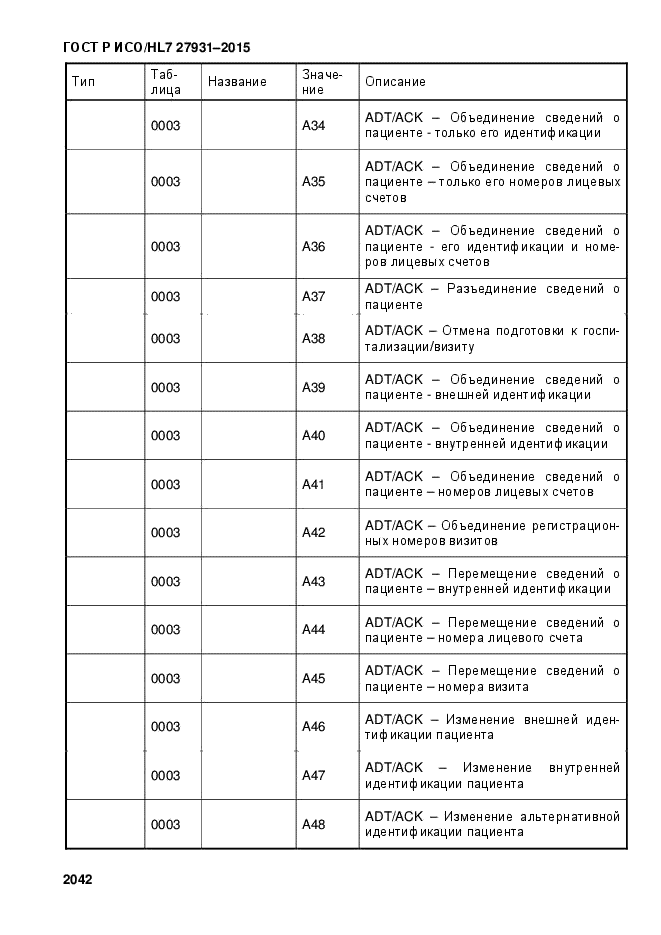 ГОСТ Р ИСО/HL7 27931-2015