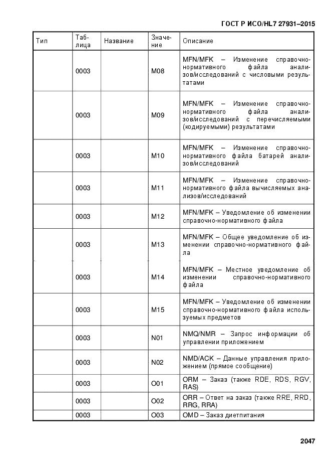 ГОСТ Р ИСО/HL7 27931-2015