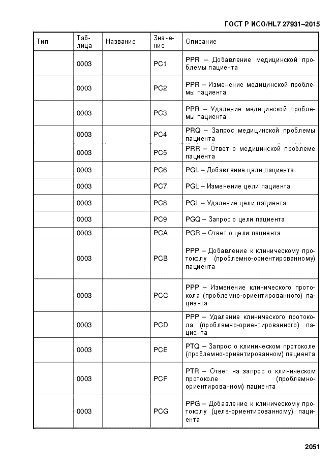 ГОСТ Р ИСО/HL7 27931-2015